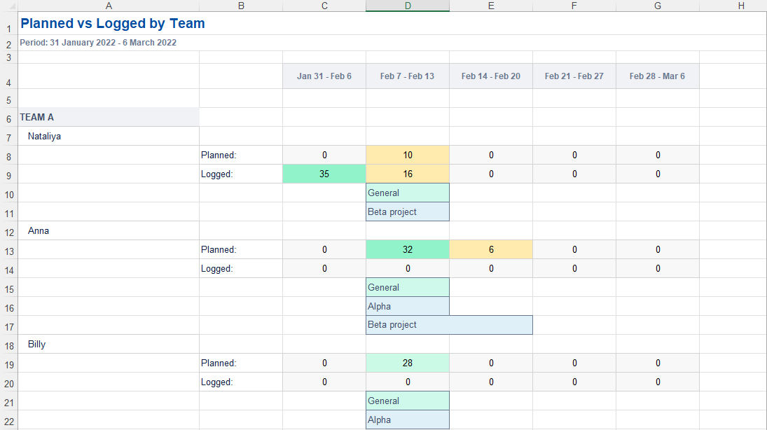 Planned vs Logged by Team in Jira